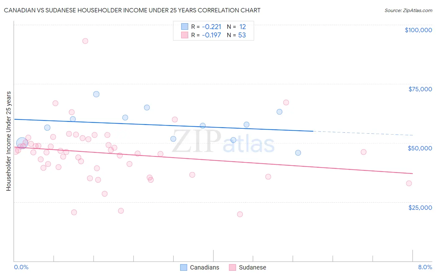 Canadian vs Sudanese Householder Income Under 25 years