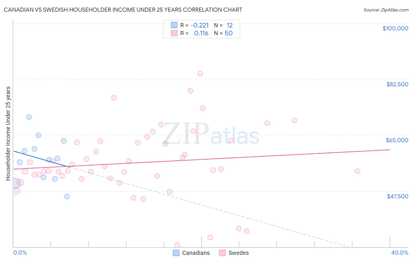 Canadian vs Swedish Householder Income Under 25 years