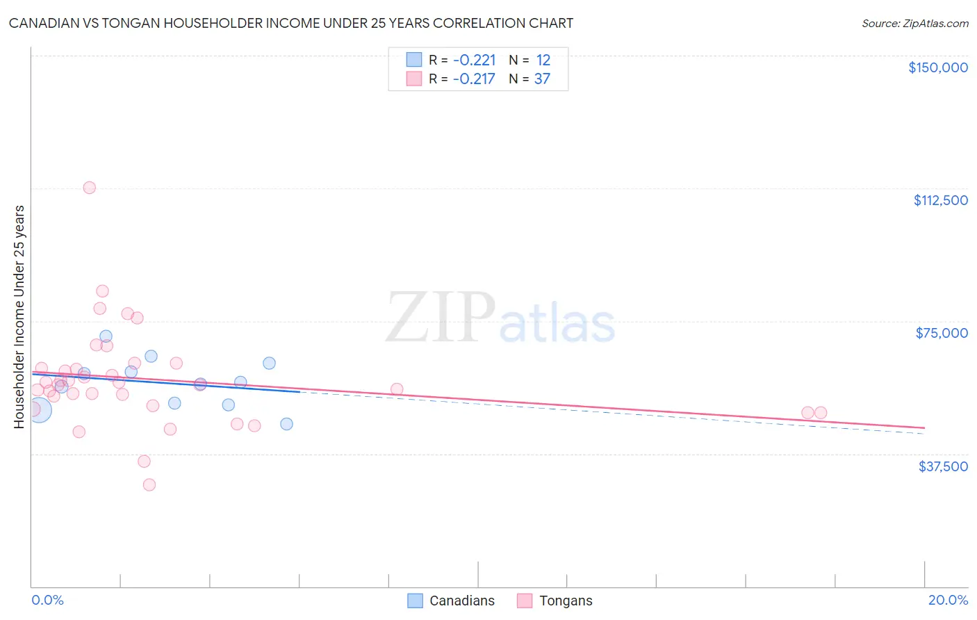 Canadian vs Tongan Householder Income Under 25 years
