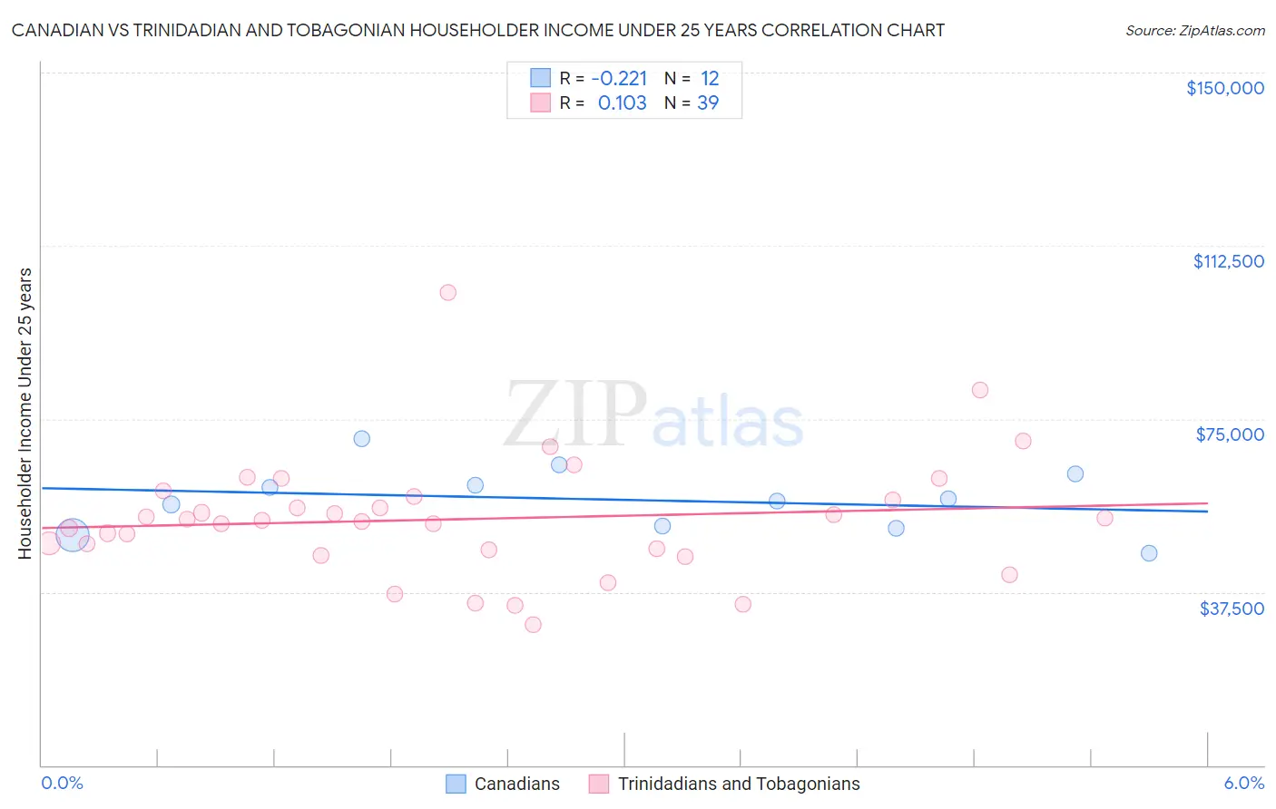 Canadian vs Trinidadian and Tobagonian Householder Income Under 25 years