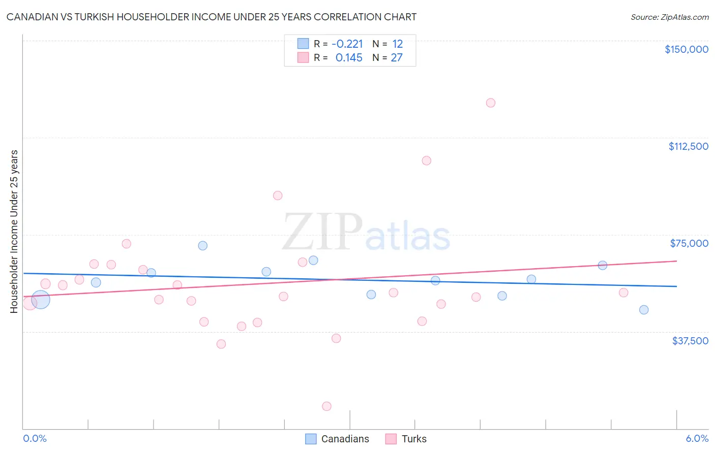 Canadian vs Turkish Householder Income Under 25 years