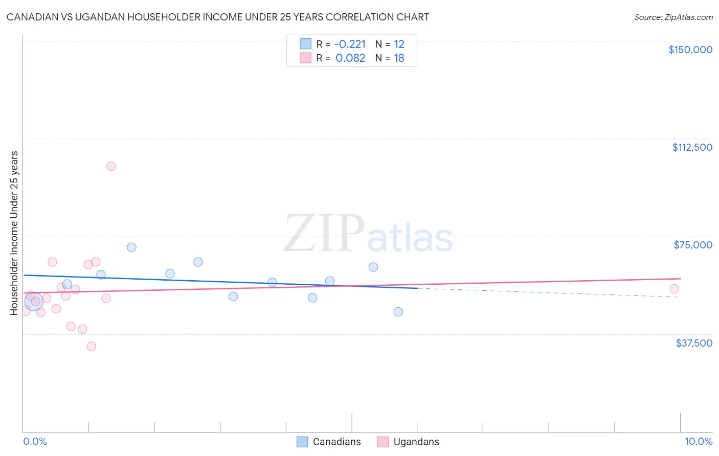 Canadian vs Ugandan Householder Income Under 25 years