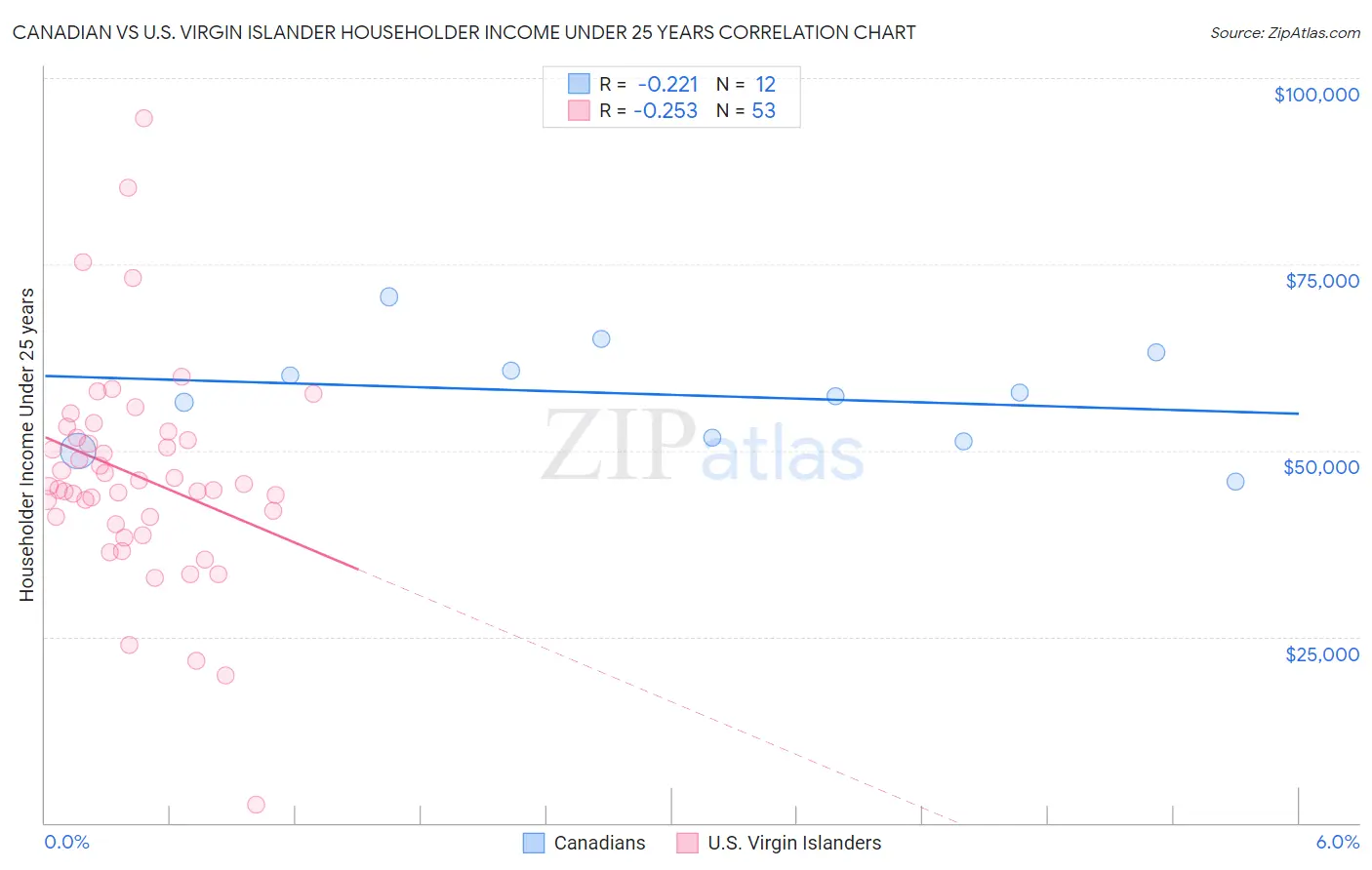 Canadian vs U.S. Virgin Islander Householder Income Under 25 years