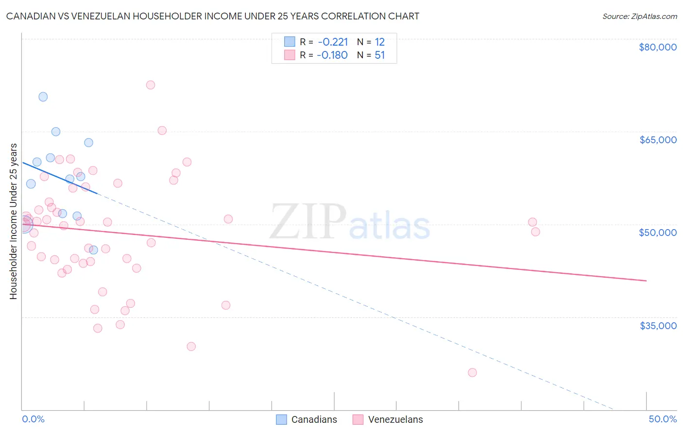 Canadian vs Venezuelan Householder Income Under 25 years