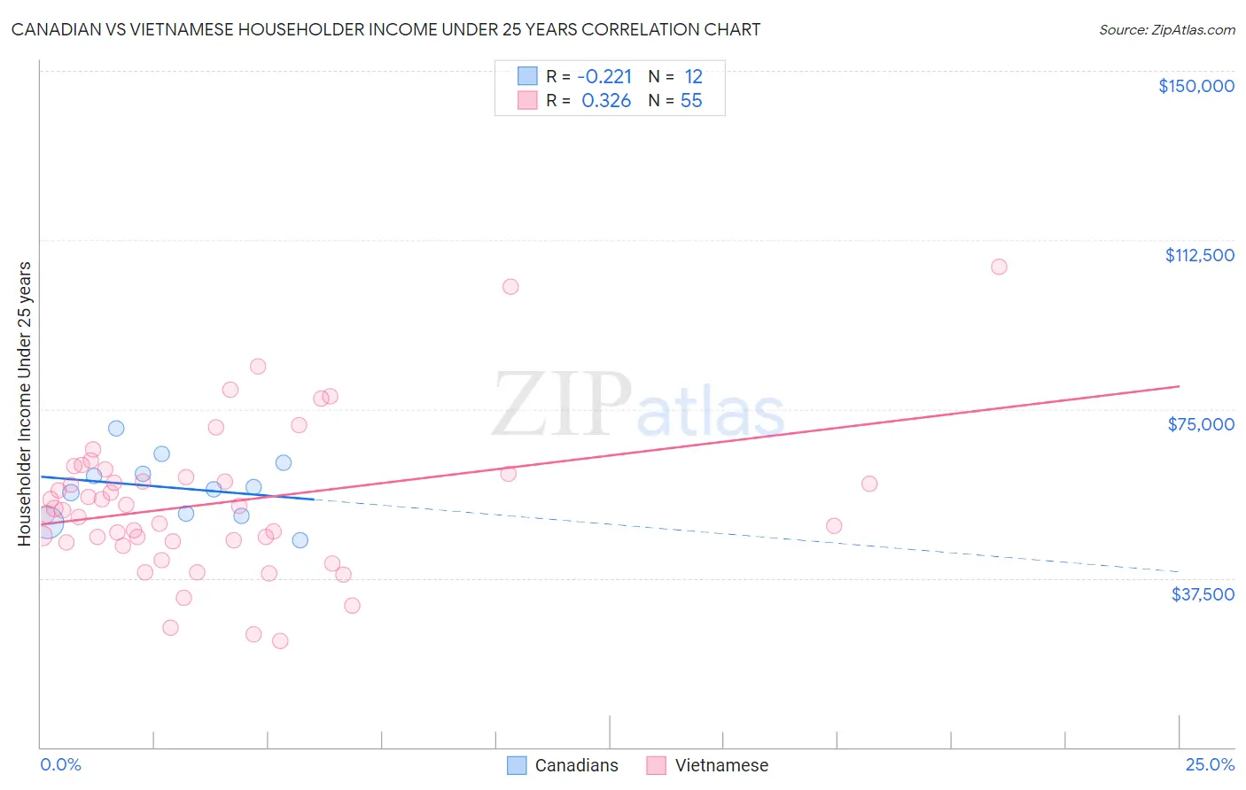 Canadian vs Vietnamese Householder Income Under 25 years
