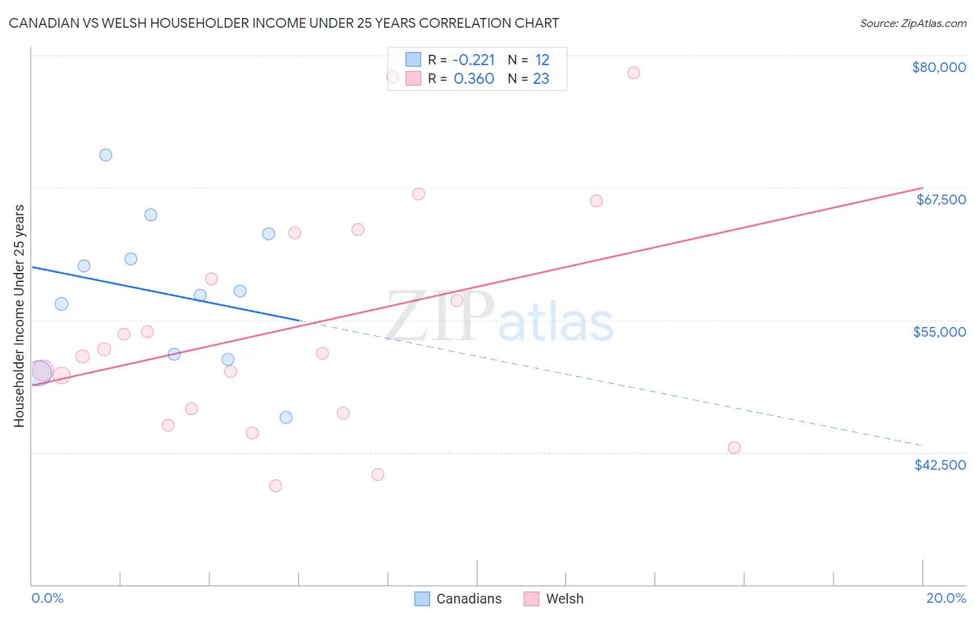 Canadian vs Welsh Householder Income Under 25 years