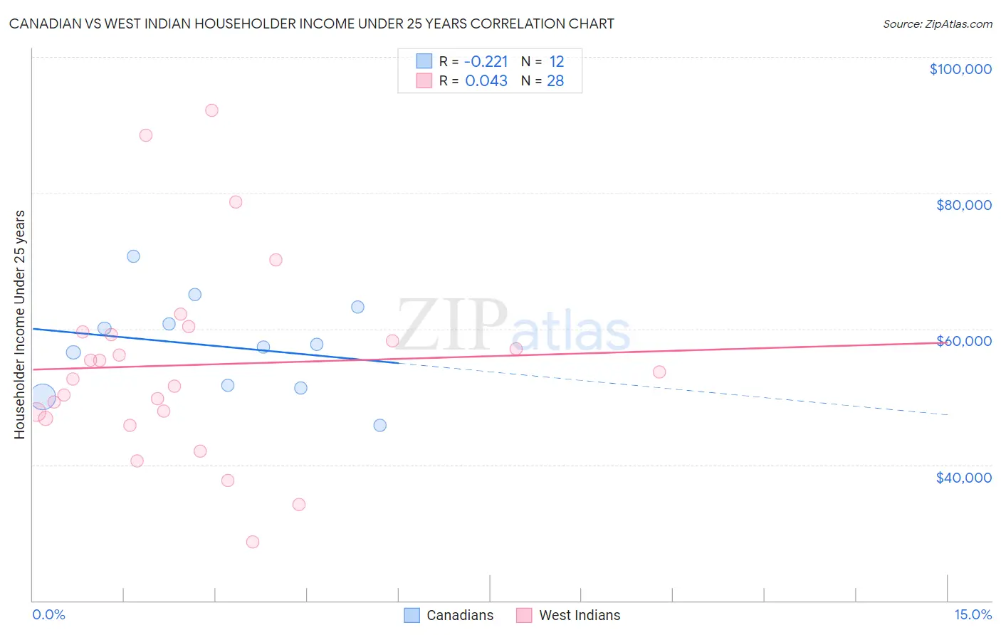 Canadian vs West Indian Householder Income Under 25 years