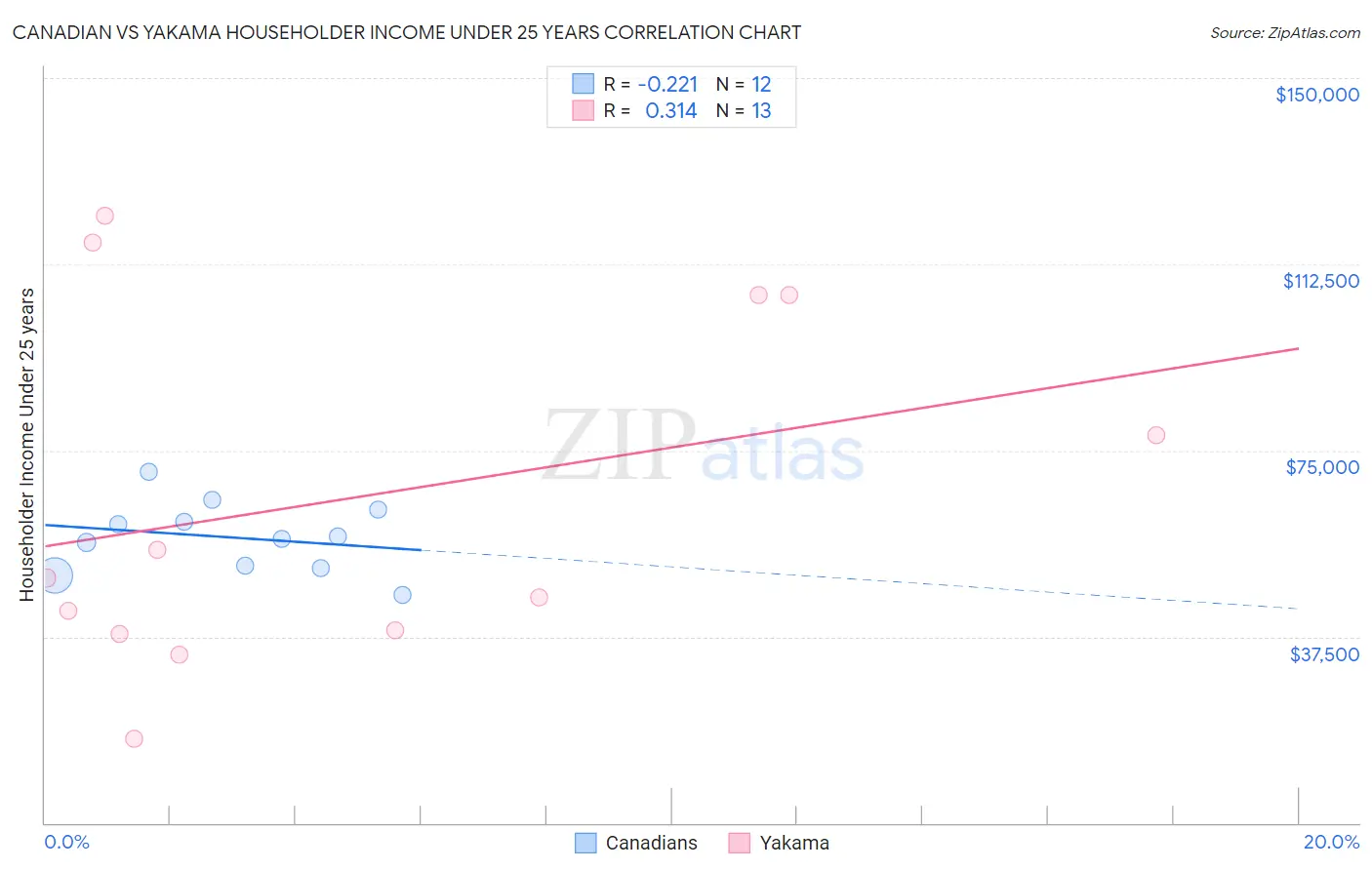 Canadian vs Yakama Householder Income Under 25 years