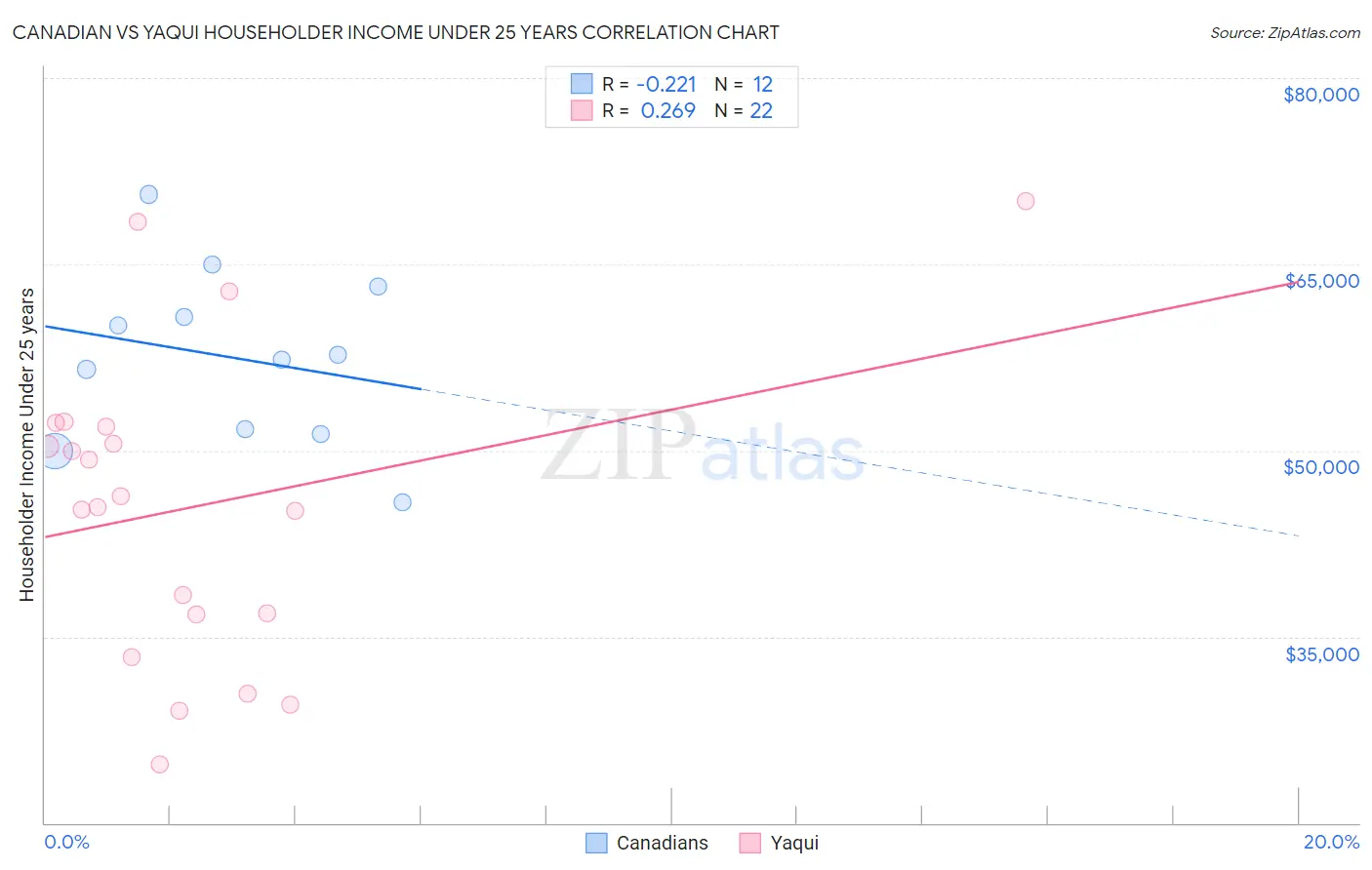 Canadian vs Yaqui Householder Income Under 25 years
