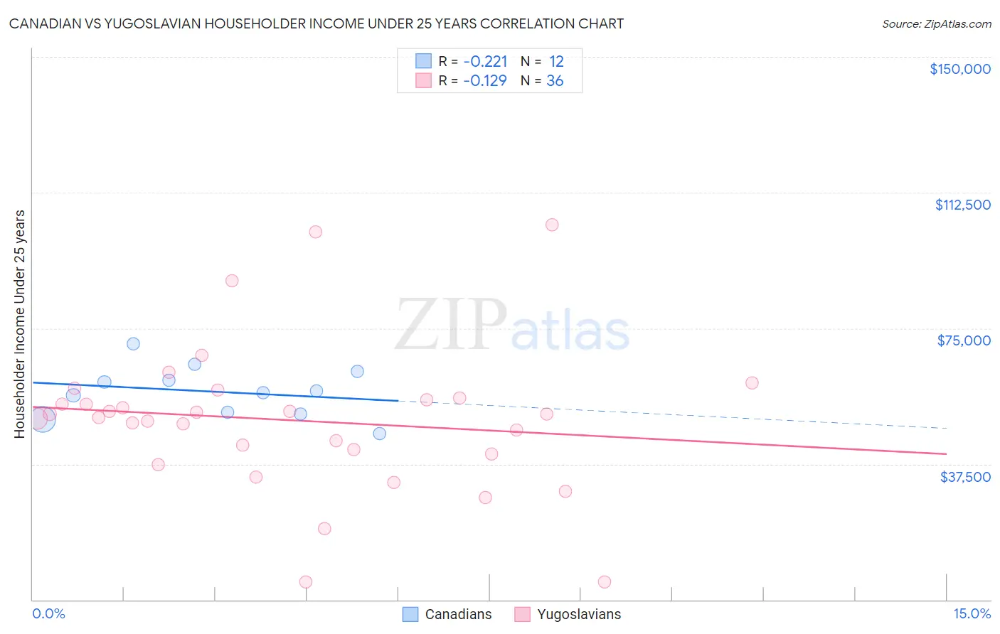 Canadian vs Yugoslavian Householder Income Under 25 years