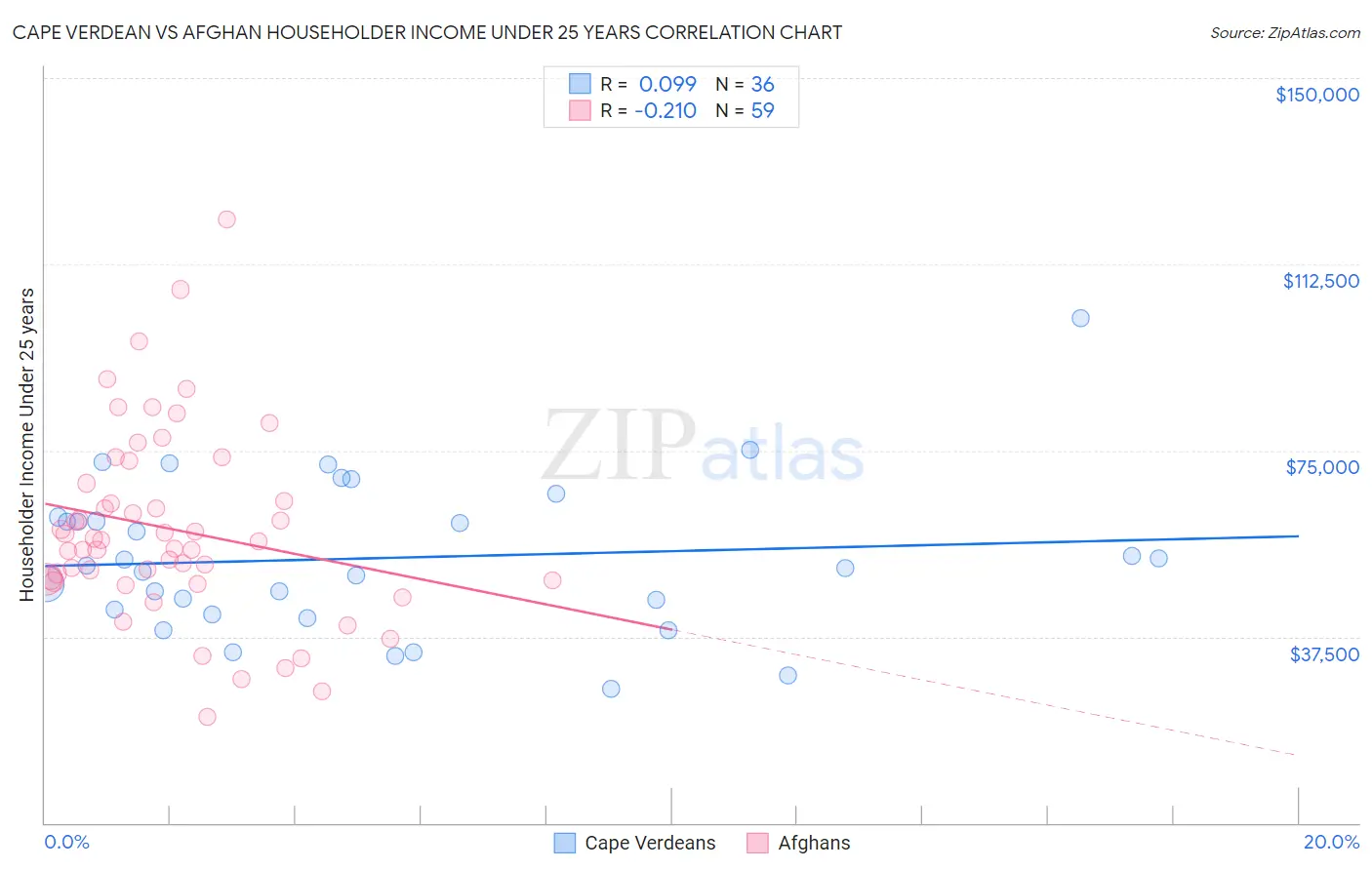 Cape Verdean vs Afghan Householder Income Under 25 years