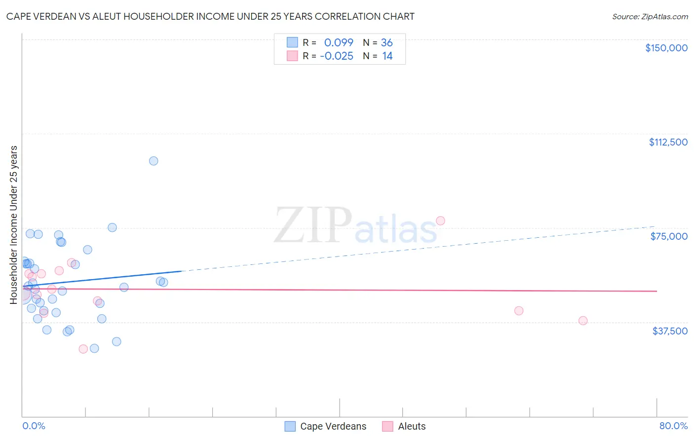 Cape Verdean vs Aleut Householder Income Under 25 years