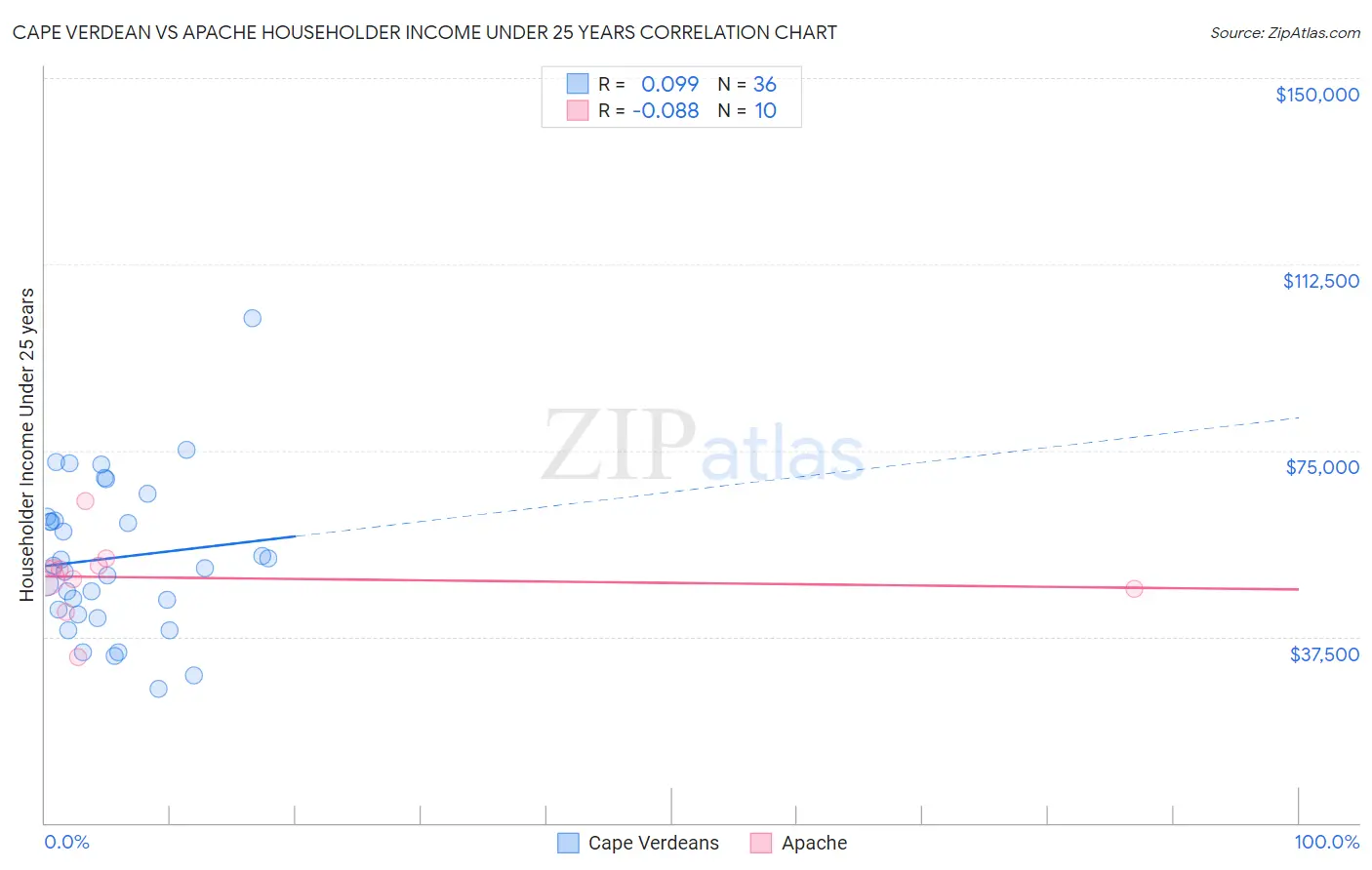 Cape Verdean vs Apache Householder Income Under 25 years