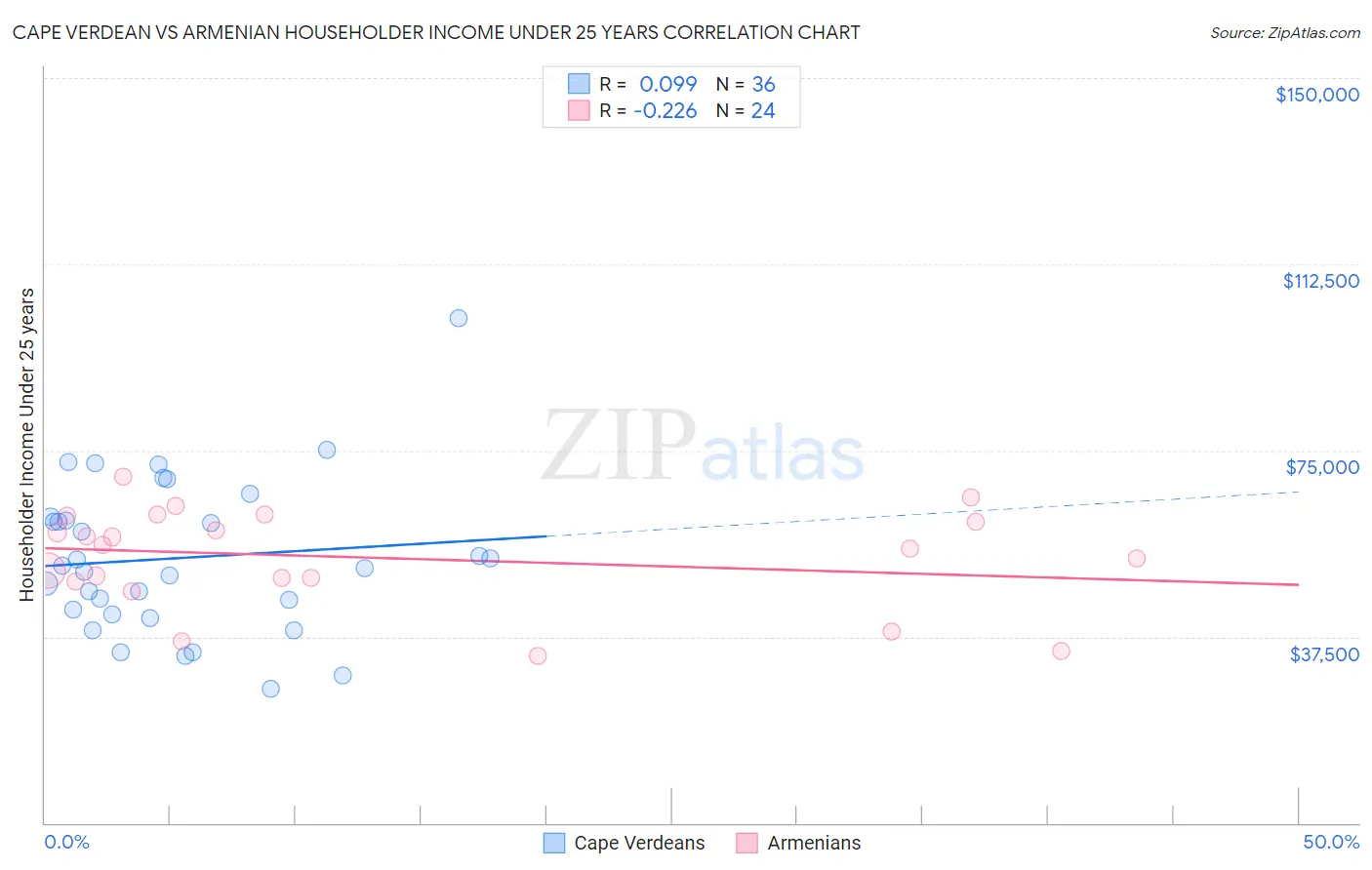 Cape Verdean vs Armenian Householder Income Under 25 years