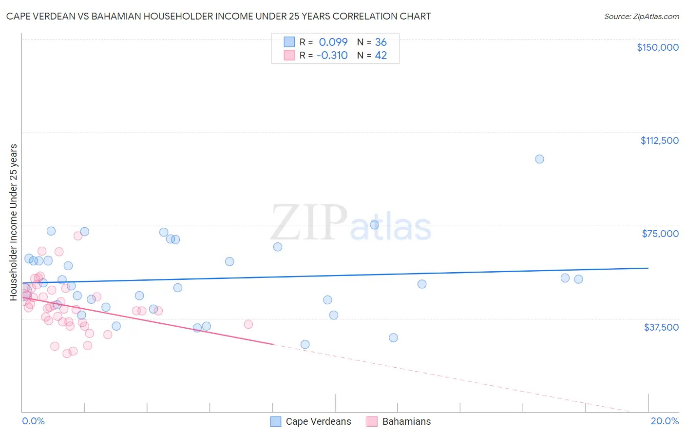 Cape Verdean vs Bahamian Householder Income Under 25 years