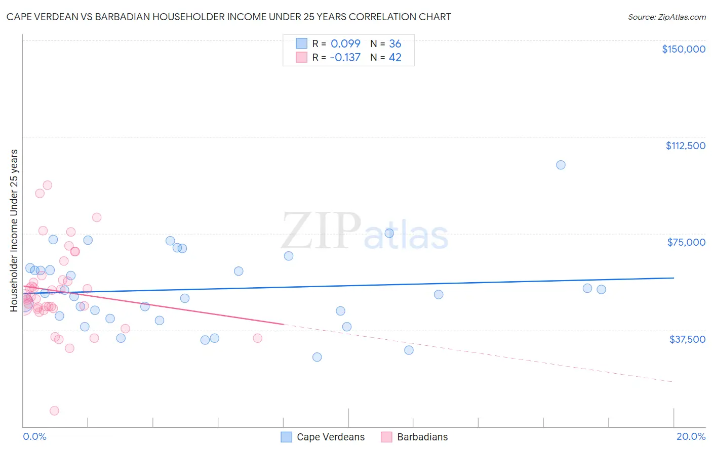 Cape Verdean vs Barbadian Householder Income Under 25 years