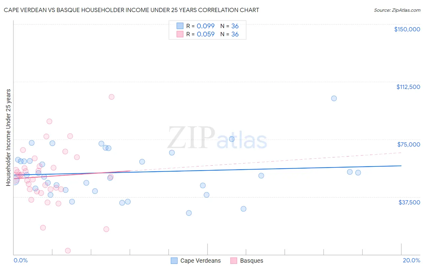 Cape Verdean vs Basque Householder Income Under 25 years