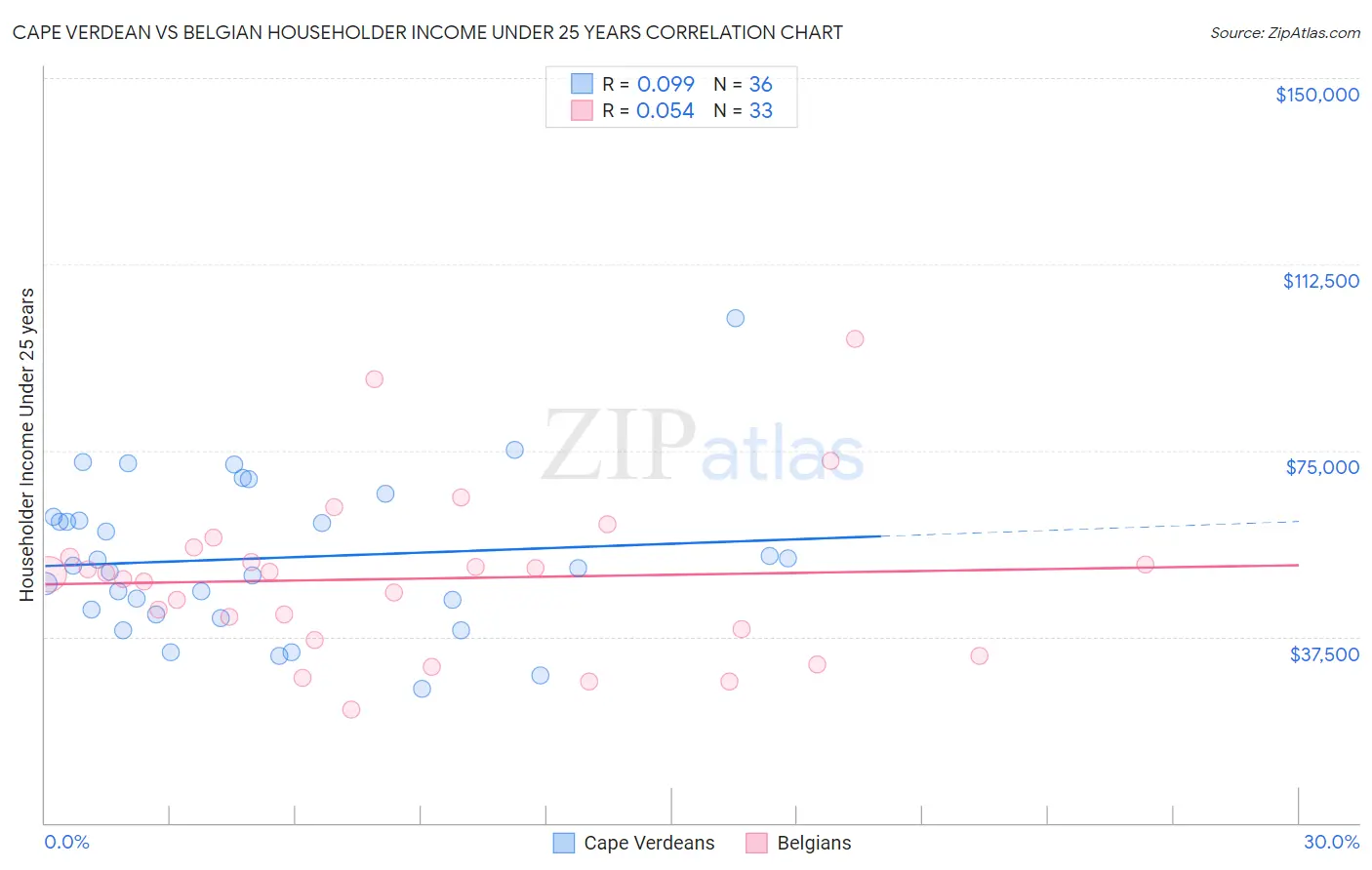 Cape Verdean vs Belgian Householder Income Under 25 years
