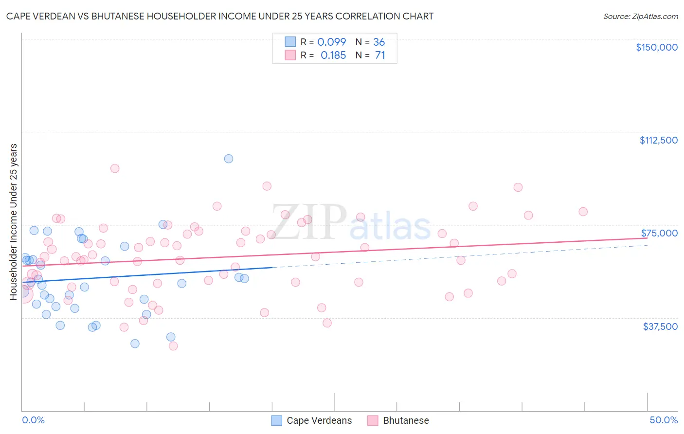 Cape Verdean vs Bhutanese Householder Income Under 25 years