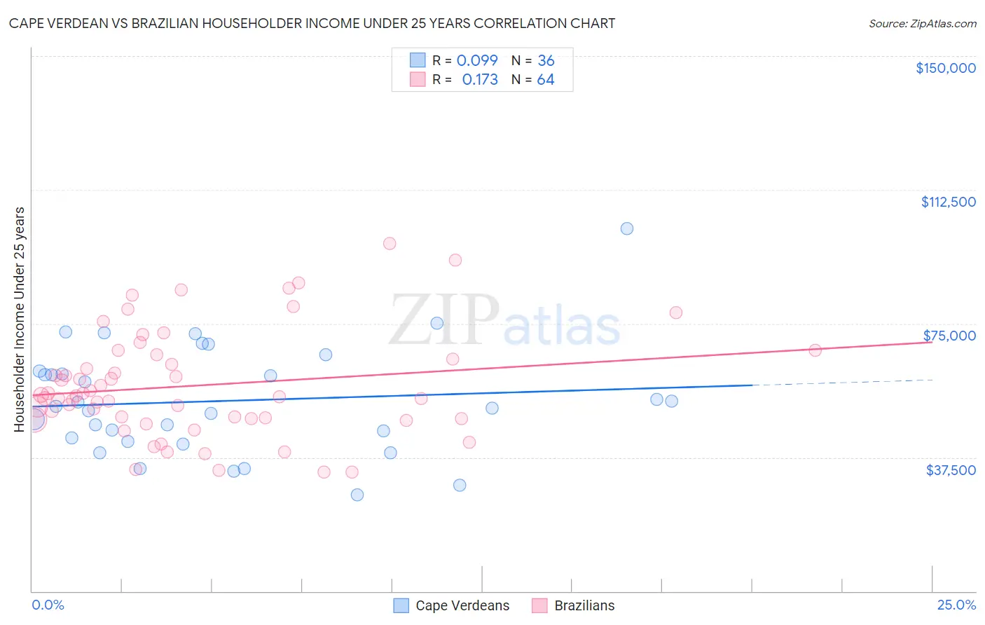 Cape Verdean vs Brazilian Householder Income Under 25 years