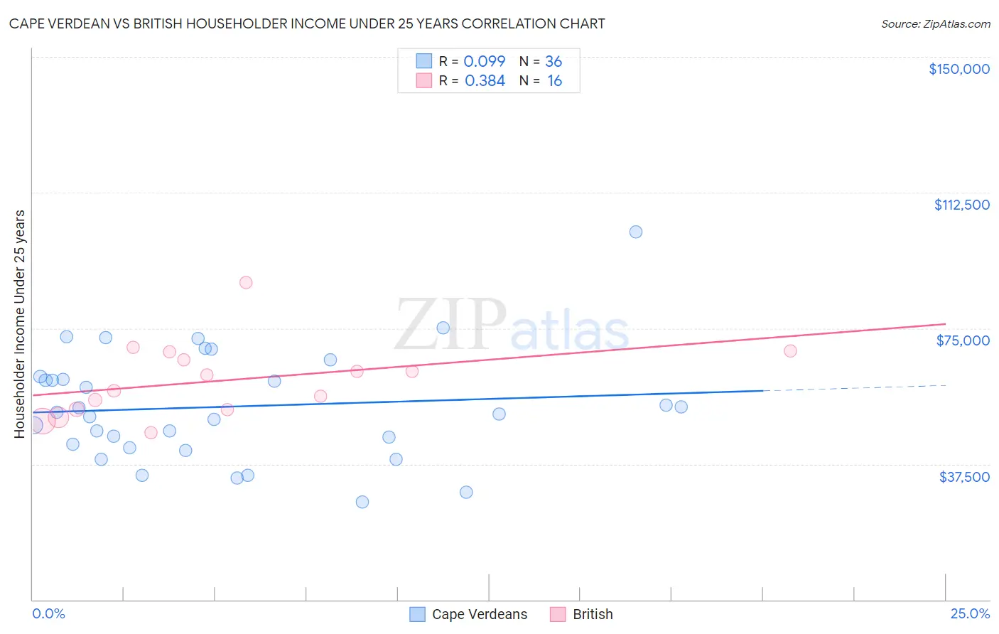 Cape Verdean vs British Householder Income Under 25 years