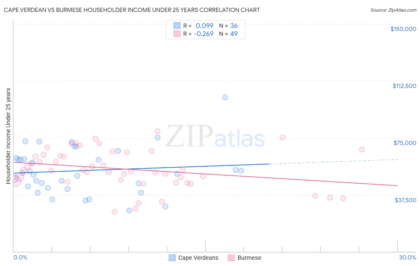 Cape Verdean vs Burmese Householder Income Under 25 years