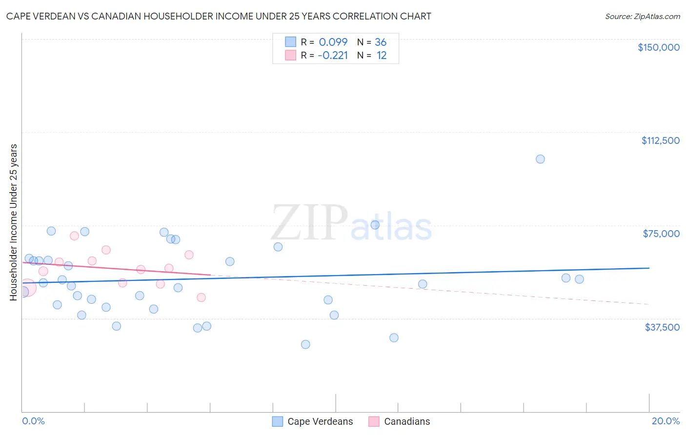 Cape Verdean vs Canadian Householder Income Under 25 years