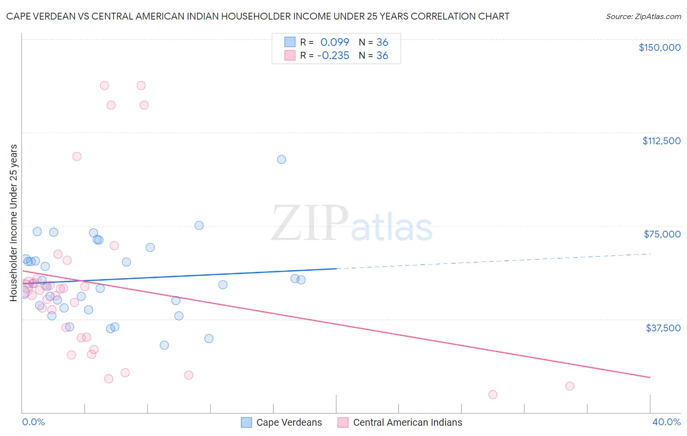 Cape Verdean vs Central American Indian Householder Income Under 25 years