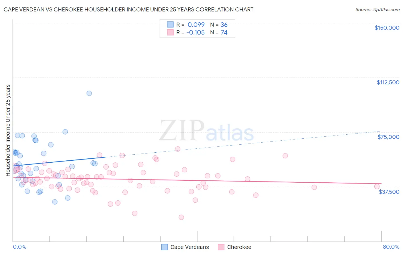 Cape Verdean vs Cherokee Householder Income Under 25 years