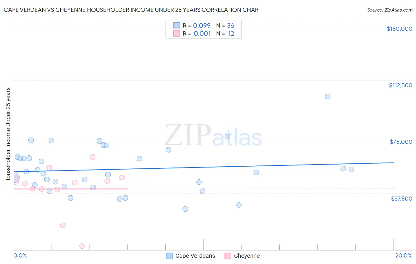 Cape Verdean vs Cheyenne Householder Income Under 25 years