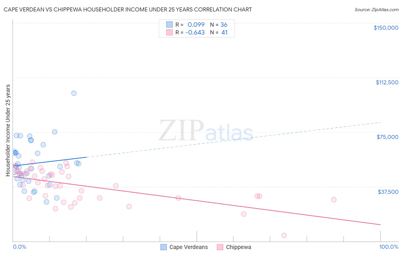 Cape Verdean vs Chippewa Householder Income Under 25 years