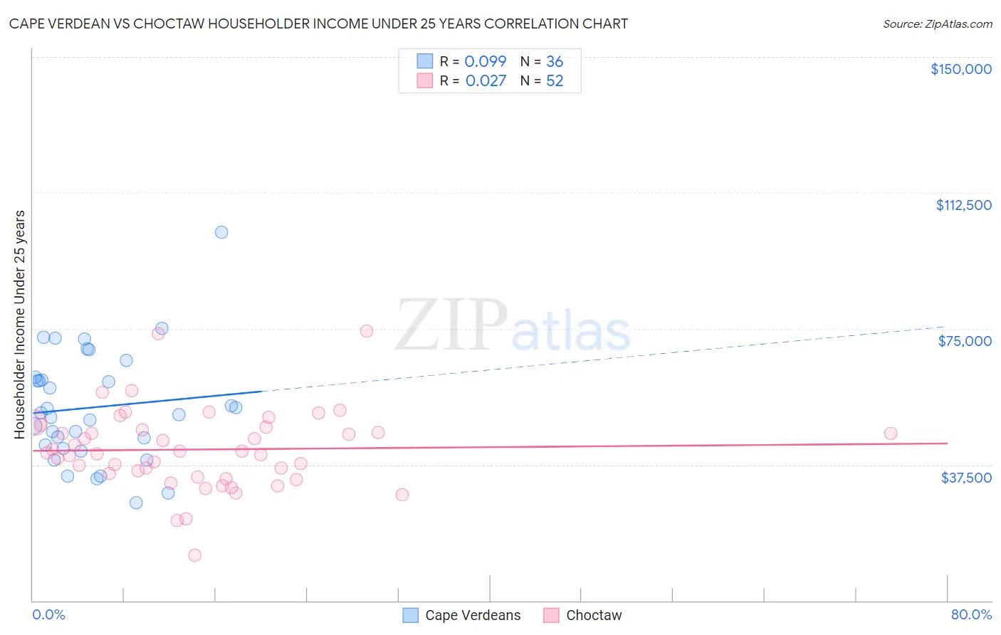 Cape Verdean vs Choctaw Householder Income Under 25 years