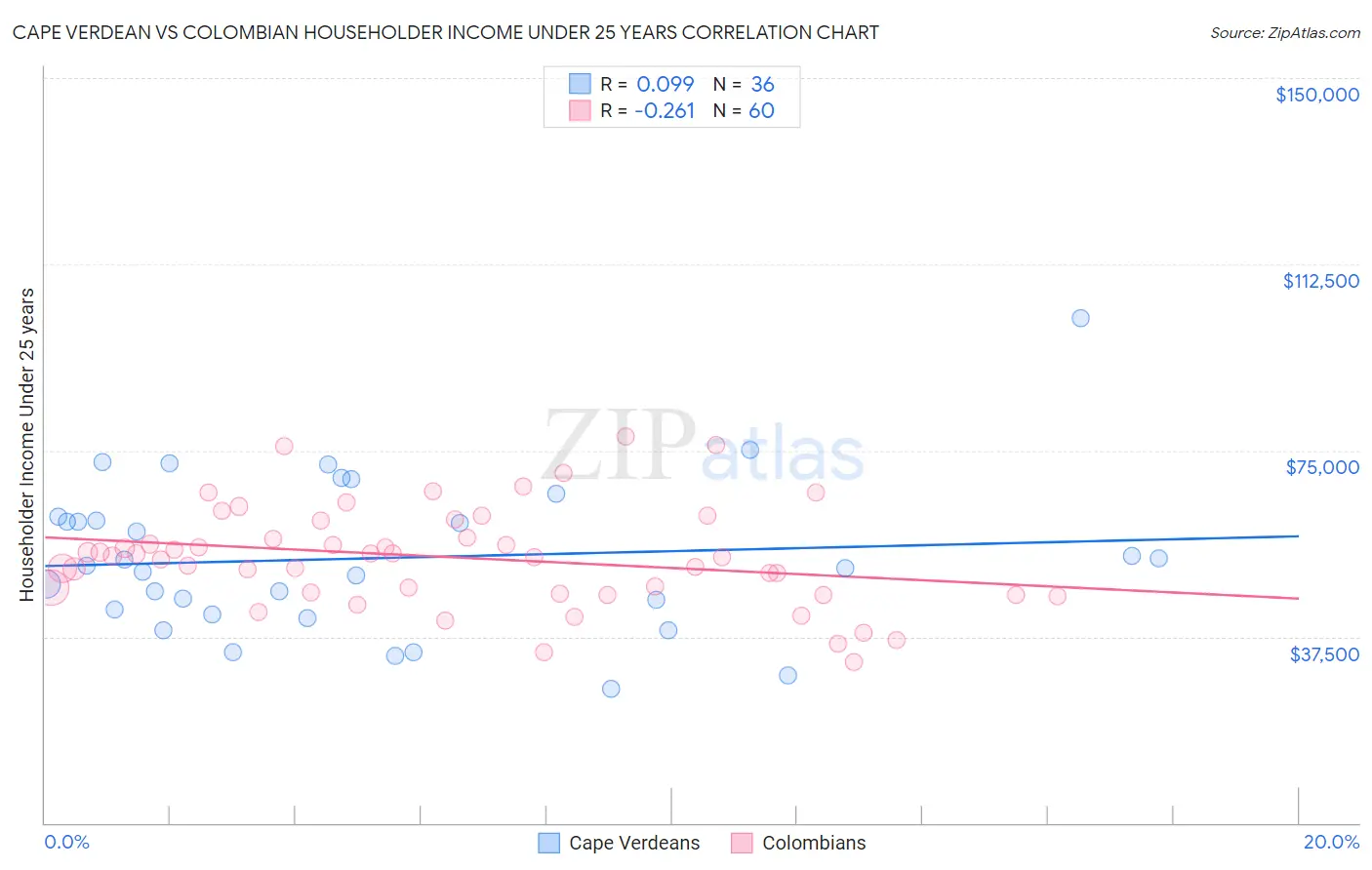 Cape Verdean vs Colombian Householder Income Under 25 years
