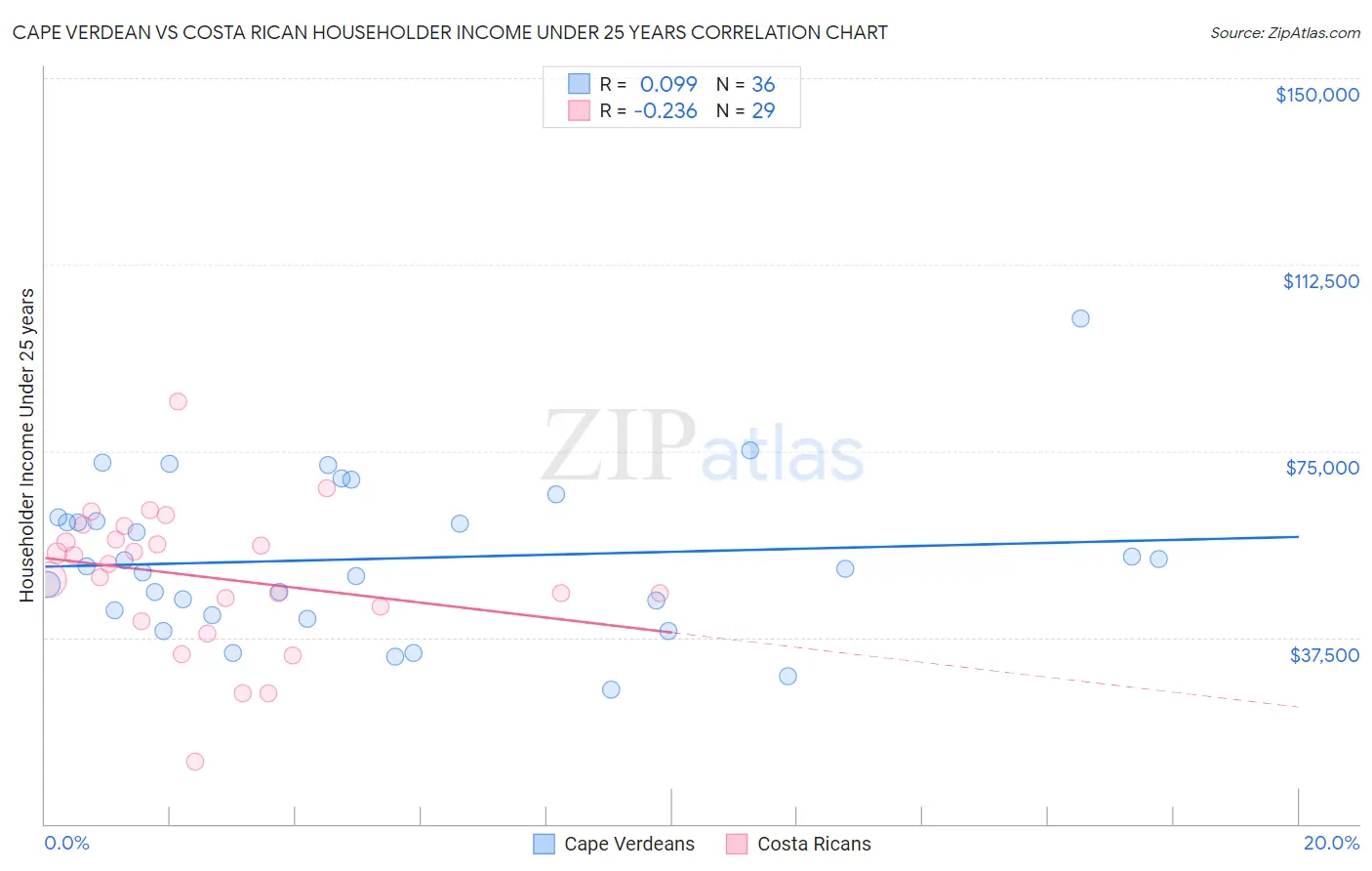 Cape Verdean vs Costa Rican Householder Income Under 25 years