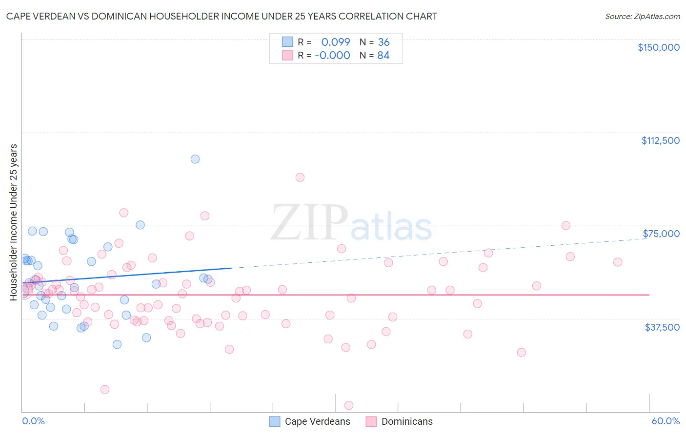 Cape Verdean vs Dominican Householder Income Under 25 years