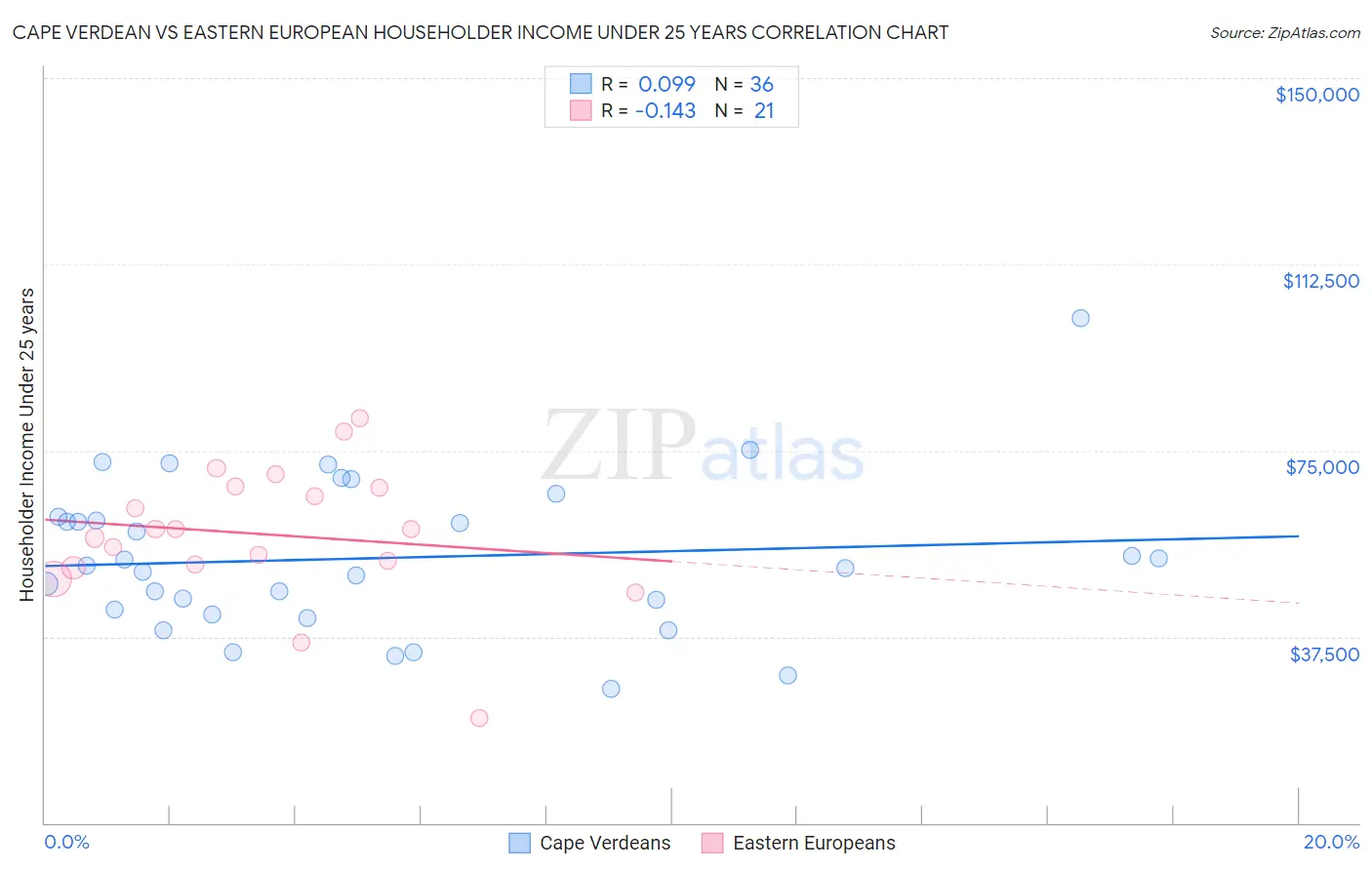 Cape Verdean vs Eastern European Householder Income Under 25 years