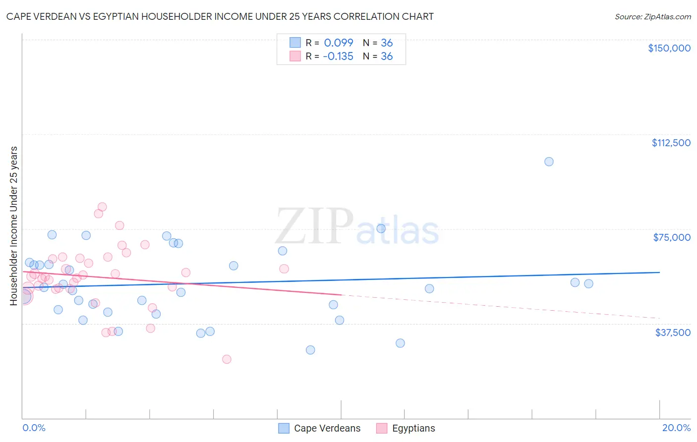 Cape Verdean vs Egyptian Householder Income Under 25 years