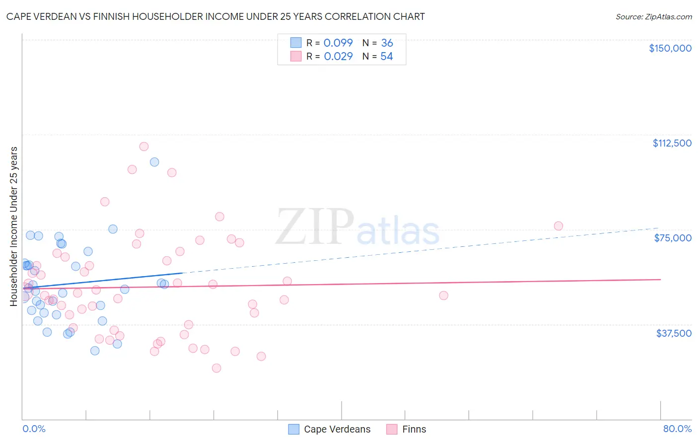 Cape Verdean vs Finnish Householder Income Under 25 years