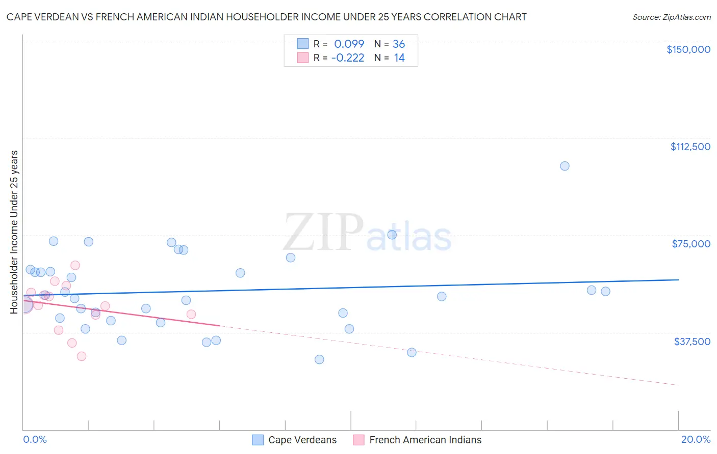 Cape Verdean vs French American Indian Householder Income Under 25 years