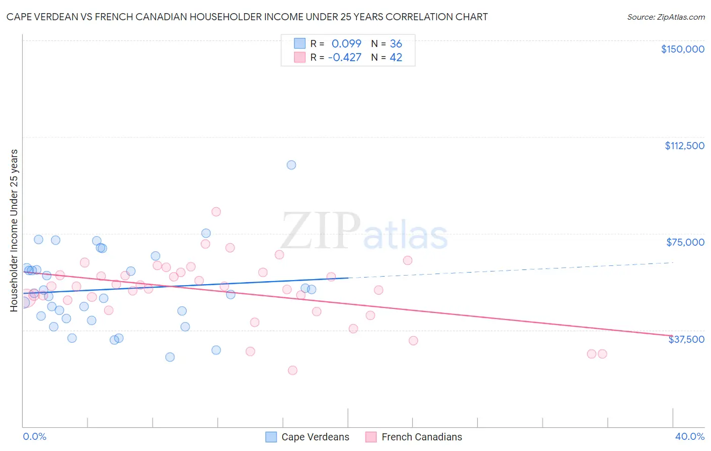 Cape Verdean vs French Canadian Householder Income Under 25 years