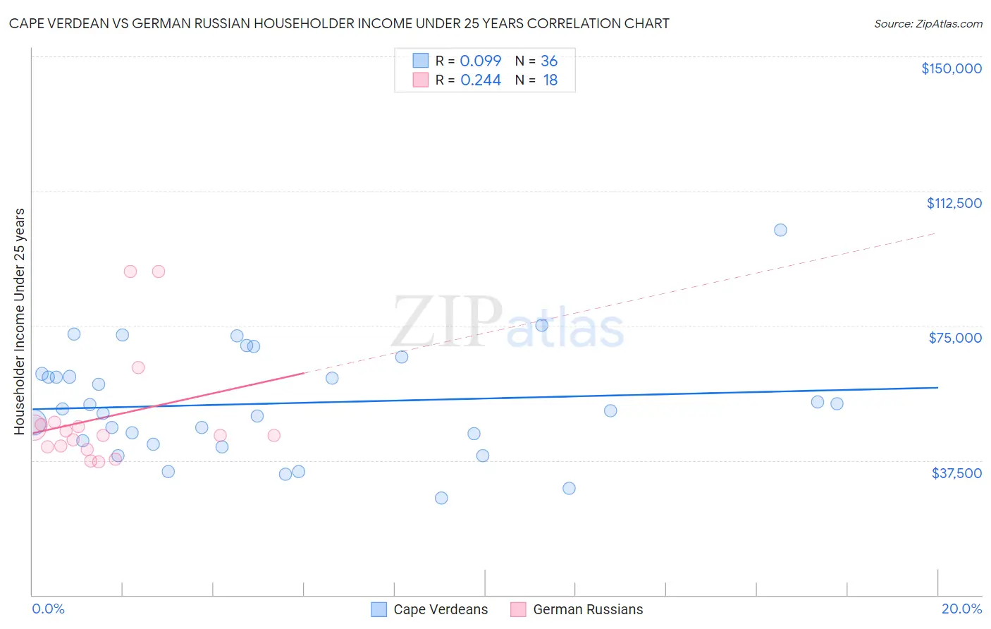 Cape Verdean vs German Russian Householder Income Under 25 years