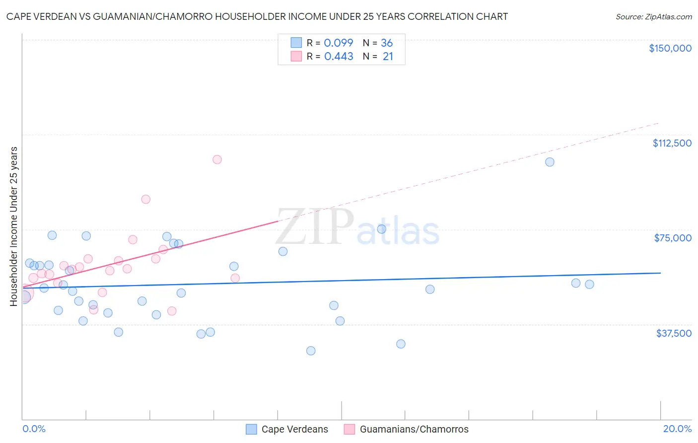 Cape Verdean vs Guamanian/Chamorro Householder Income Under 25 years