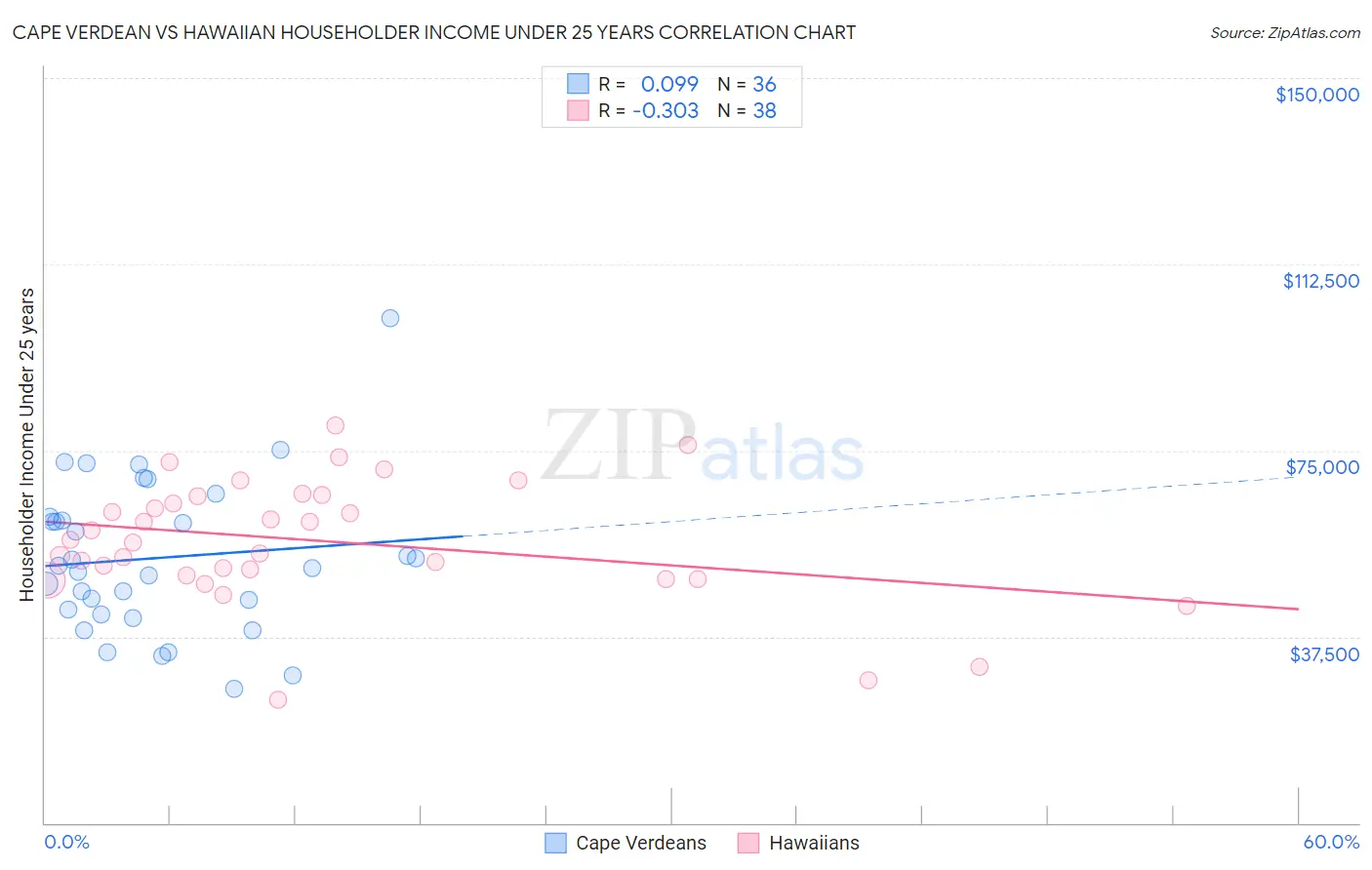 Cape Verdean vs Hawaiian Householder Income Under 25 years