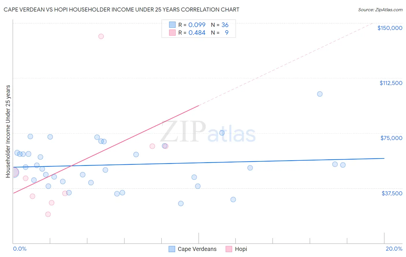 Cape Verdean vs Hopi Householder Income Under 25 years