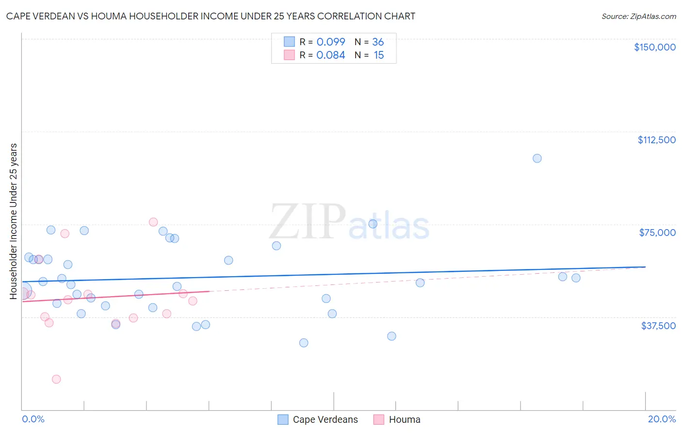 Cape Verdean vs Houma Householder Income Under 25 years