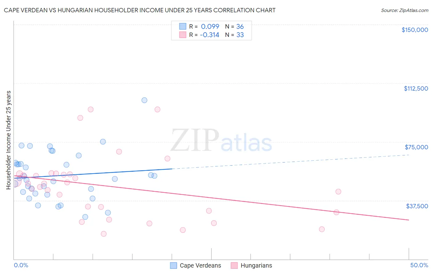 Cape Verdean vs Hungarian Householder Income Under 25 years