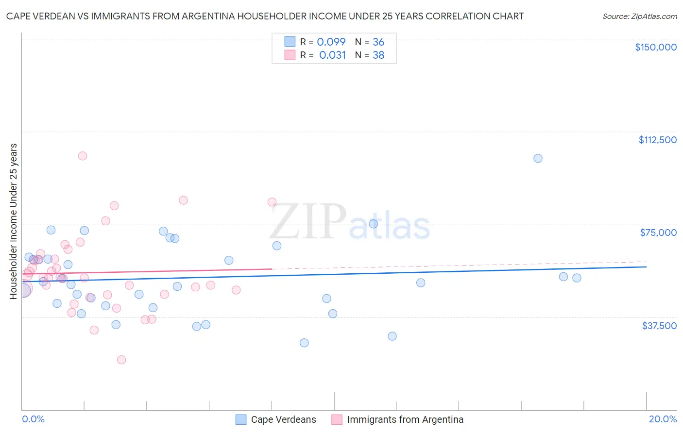 Cape Verdean vs Immigrants from Argentina Householder Income Under 25 years