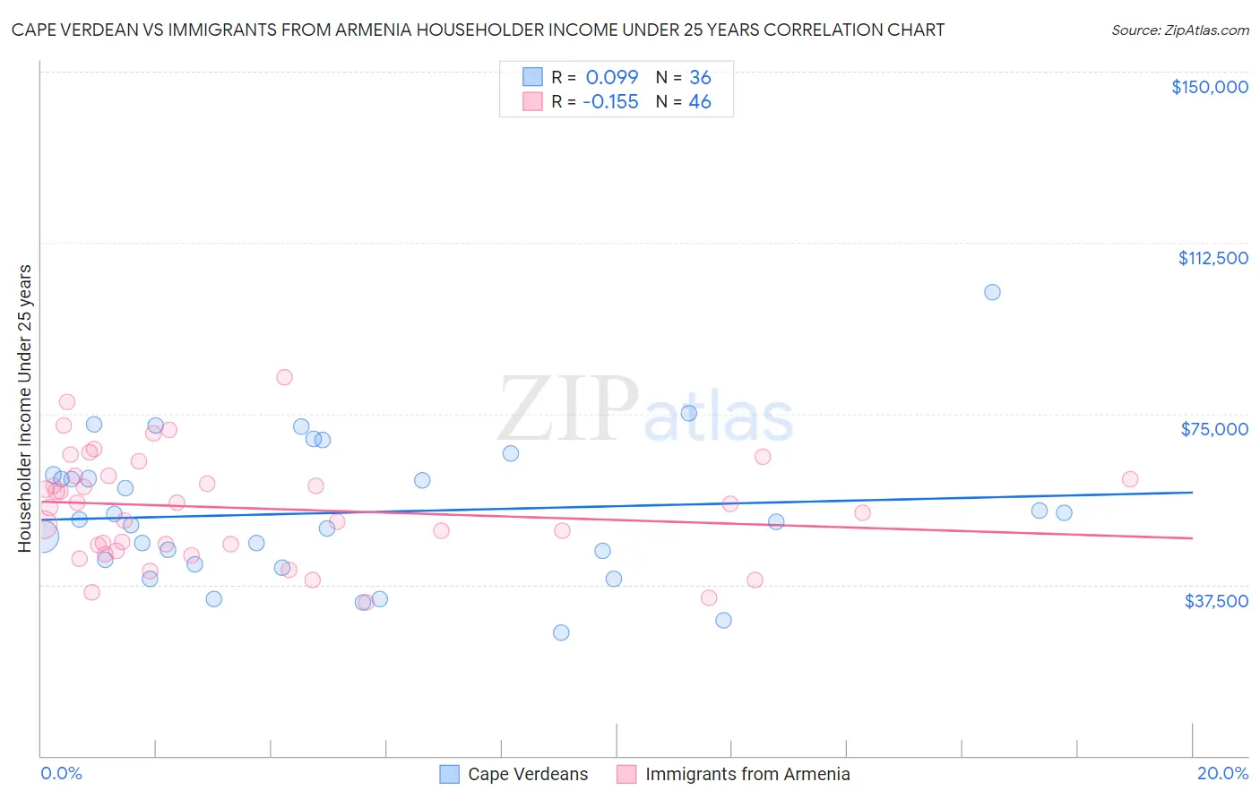 Cape Verdean vs Immigrants from Armenia Householder Income Under 25 years