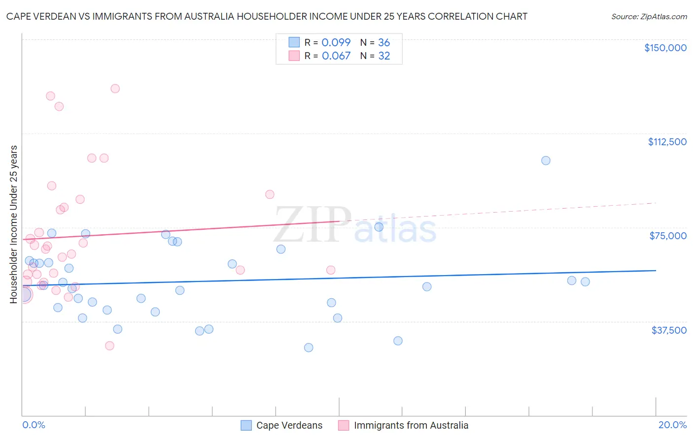 Cape Verdean vs Immigrants from Australia Householder Income Under 25 years