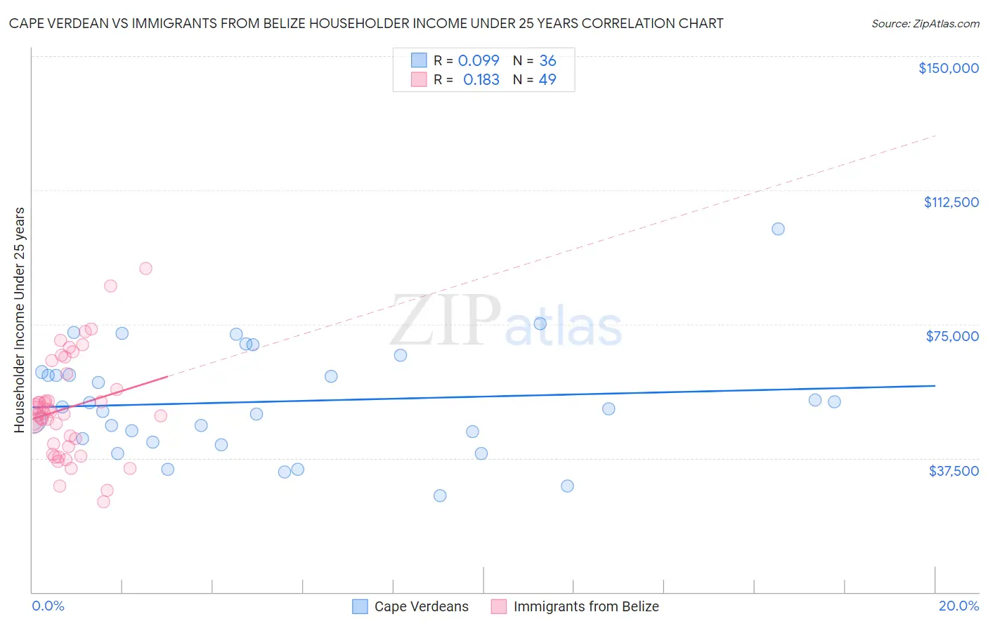 Cape Verdean vs Immigrants from Belize Householder Income Under 25 years